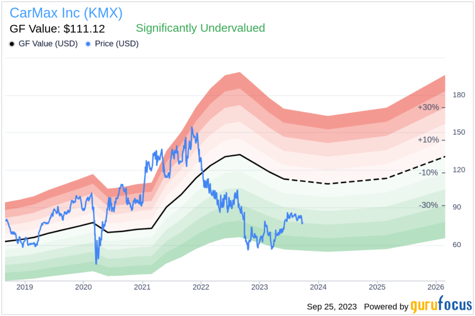 Unveiling CarMax (KMX)'s Value: Is It Really Priced Right? A Comprehensive Guide