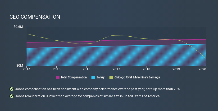 AMEX:CVR CEO Compensation April 4th 2020