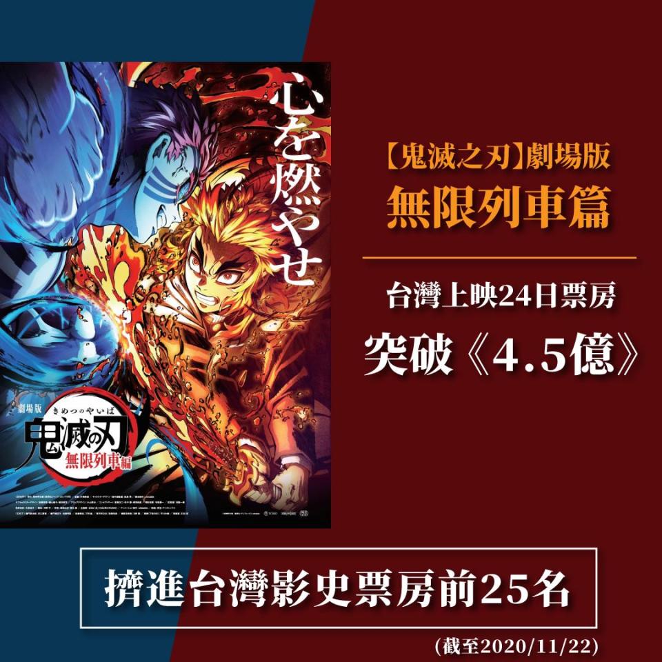 「鬼滅之刃劇場版」台灣票房突破4.5億元。 圖／摘自木棉花官方臉書