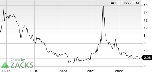 Ashford Inc. PE Ratio (TTM)