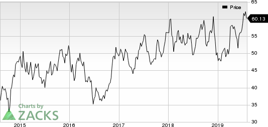 Delta Air Lines, Inc. Price