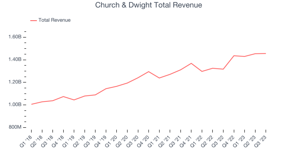 Church & Dwight Total Revenue