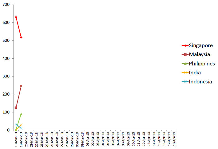 The Asian Happiness Index tracks over 200 million social media accounts in five countries.