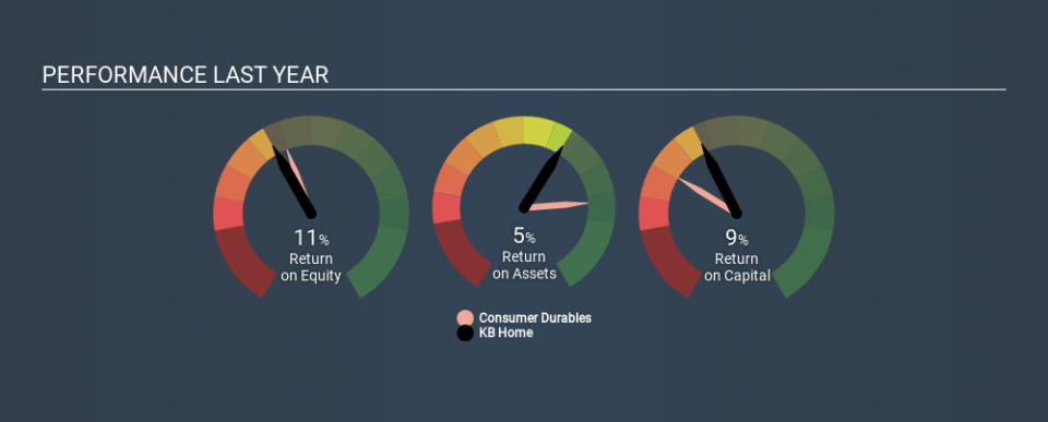 NYSE:KBH Past Revenue and Net Income, March 9th 2020