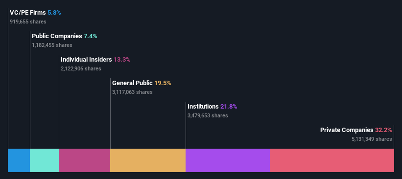 ENXTPA:VU Ownership Breakdown as at Jul 2024