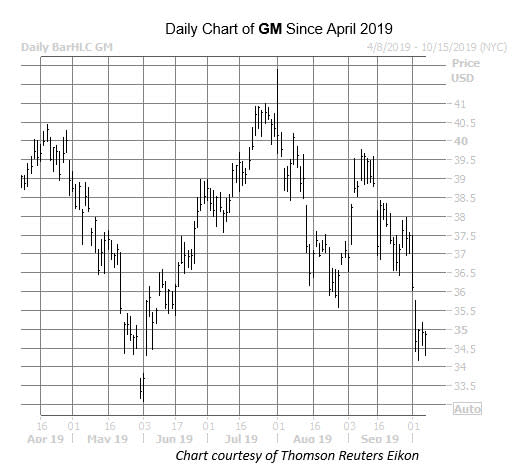 GM Chart Oct 7