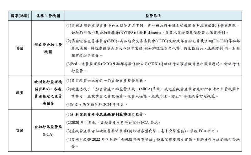 ▲美國、歐洲及英國對虛擬資產的監管作法。（圖／中央銀行提供）