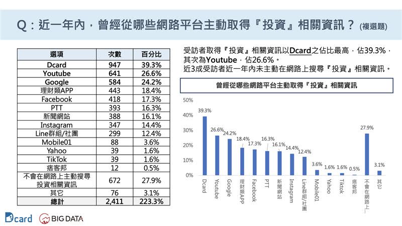 近一年內，曾主動取得『投資』相關資訊的網路平台。（圖／大數據公司提供）