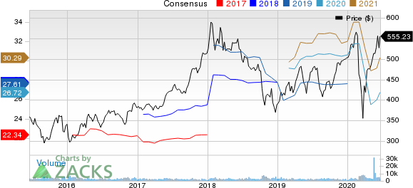 BlackRock, Inc. Price and Consensus