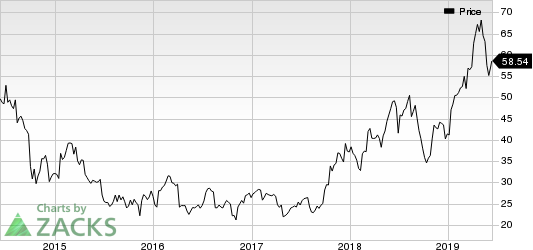 Cree, Inc. Price