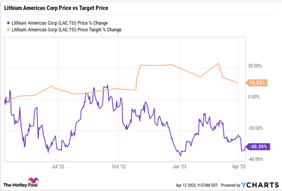 Lithium Americas stock price down 30% over 12 months, while analyst price targets increase 10.6%