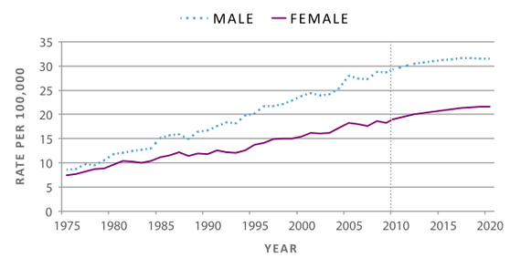 Data from the National Cancer Institute, projected after 2010 (Surgeon General's office)