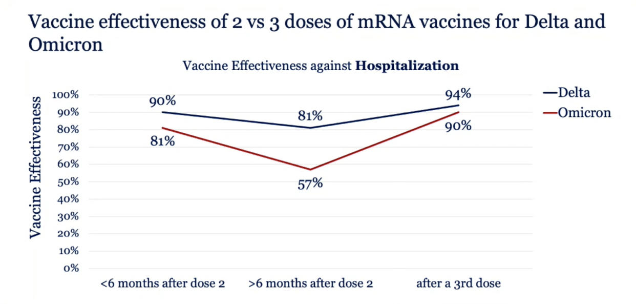 A third dose of either of the mRNA vaccines increases protection against hospitalization. Data was presented Friday during the White House Covid-19 Response Team briefing. (White House)