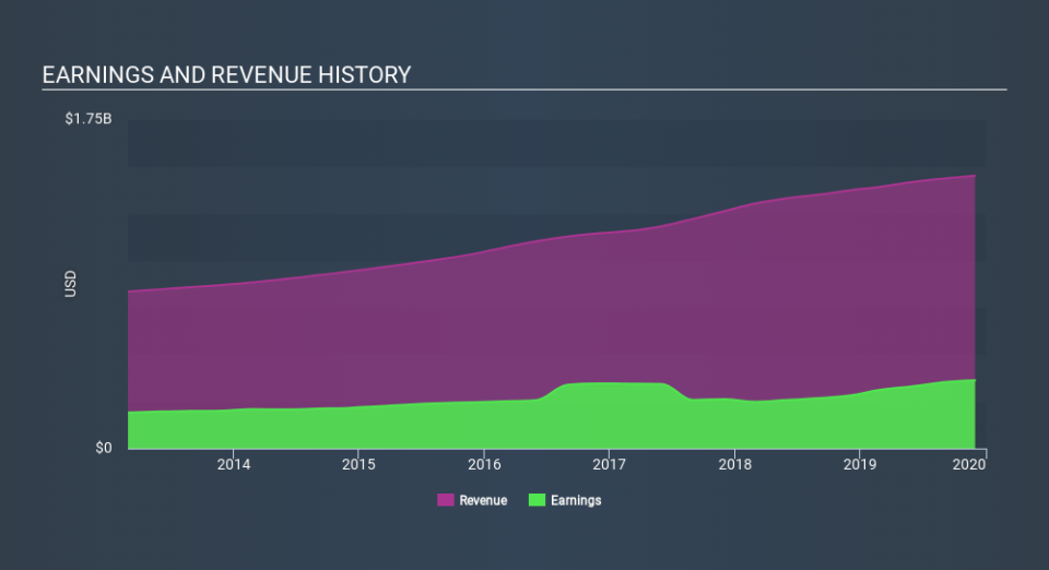 NYSE:FDS Income Statement, January 17th 2020