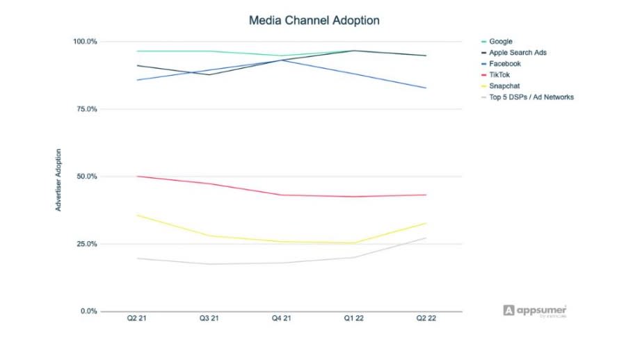 media channel adoption 圖/Appsumer