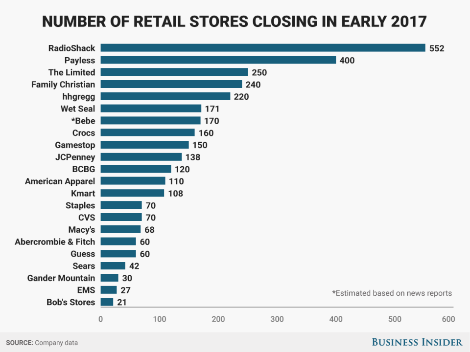 Retailers stores closing 2017