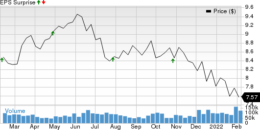 Annaly Capital Management Inc Price and EPS Surprise