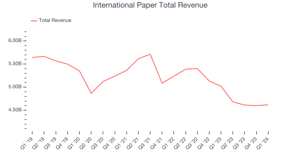 International Paper Total Revenue