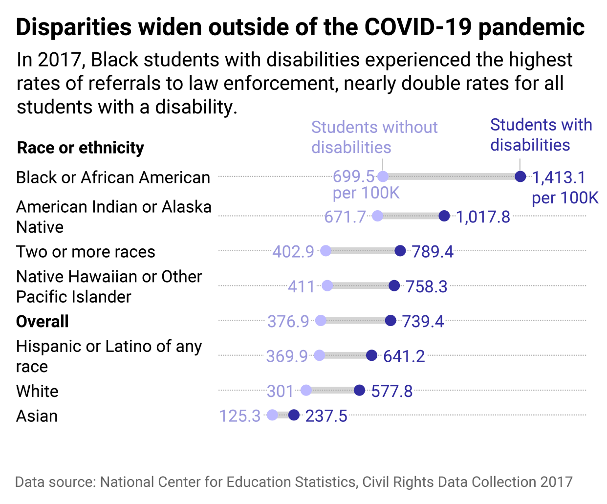 Range plot showing students with disabilities are more often referred to law enforcement across every race and ethnicity. Black students with disabilities experienced the highest rates of referrals to law enforcement, nearly double the overall average.