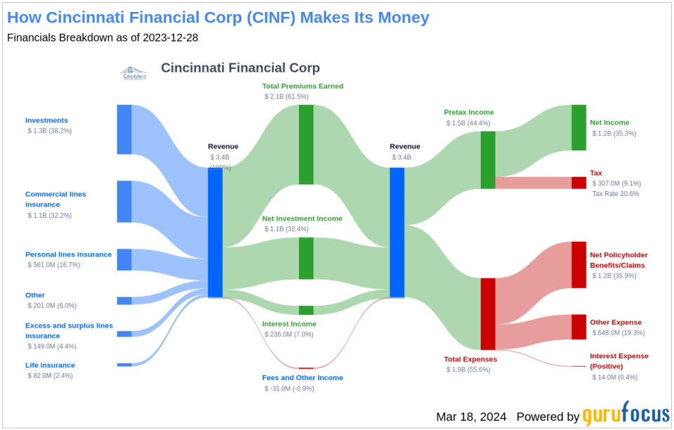 Cincinnati Financial Corp's Dividend Analysis