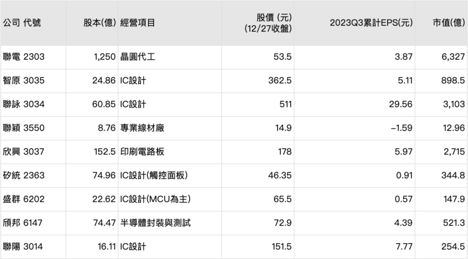 資料來源：微股力整理