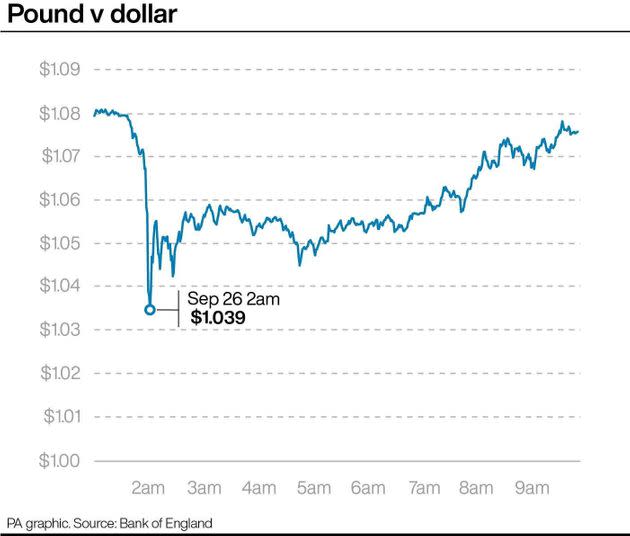 Pound v dollar. (Photo: PA Graphics via PA Graphics/Press Association Images)