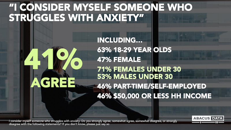 An Abacus Data survey of 1,500 people in Canada found 41 per cent considered themselves to be someone who struggles with anxiety<em> (Abacus Data for Yahoo Canada)</em>