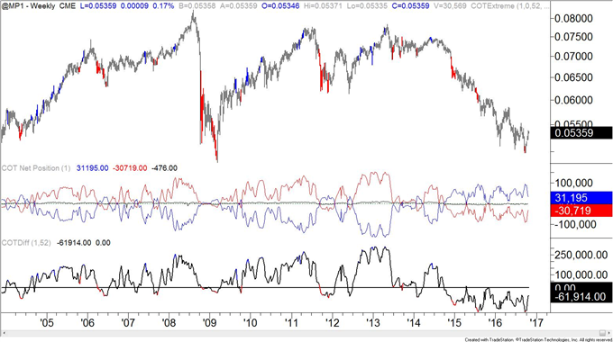 COT-Largest Speculative US Dollar Long Position Since December