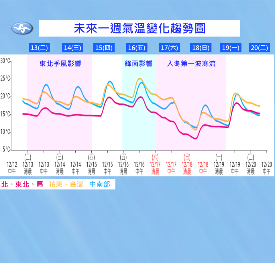 周末將迎來今年入冬首波寒流。（圖／氣象局提供）