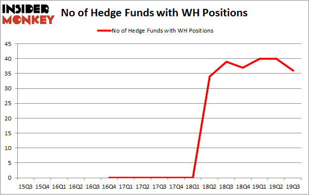 No of Hedge Funds with WH Positions