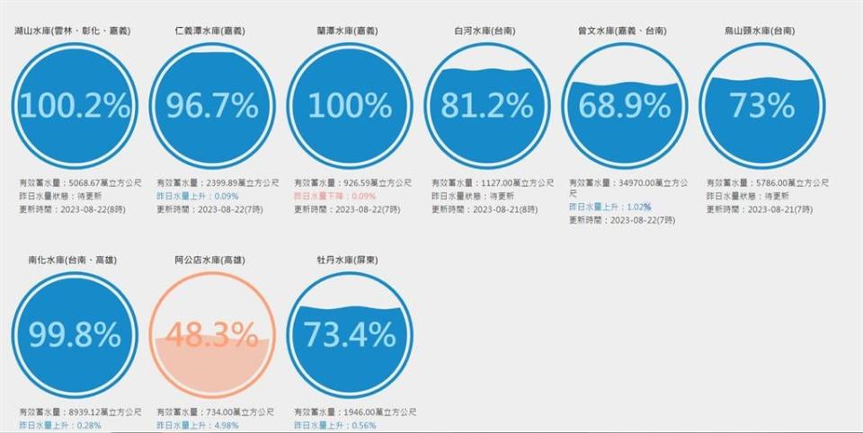 曾文、烏山頭水庫蓄水量將破4億！　南部水資源表示「1件事」難放心