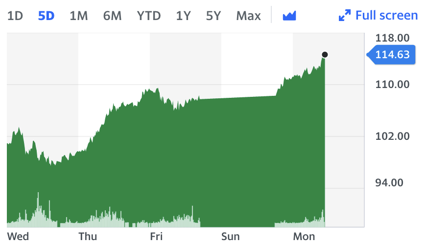 Brent crude rose 6.3% to $114.63 a barrel in afternoon trade on Monday in London. Chart: Yahoo Finance UK