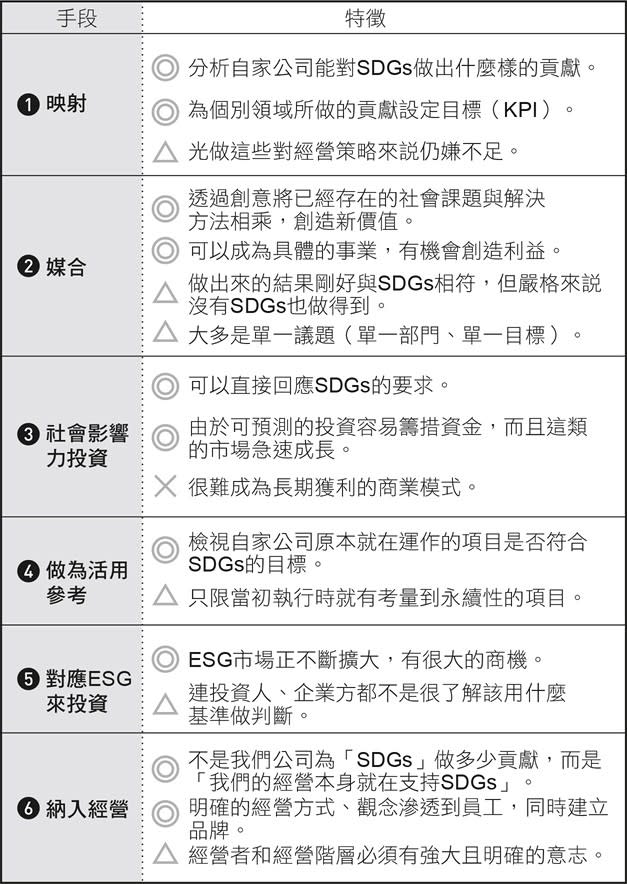 表2-1 企業導入SDGs的手段。 (來源：《2030永續企業革命》／商業周刊出版)