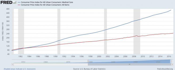 Source: St. Louis Federal Reserve Bank