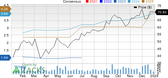 Carpenter Technology Corporation Price and Consensus