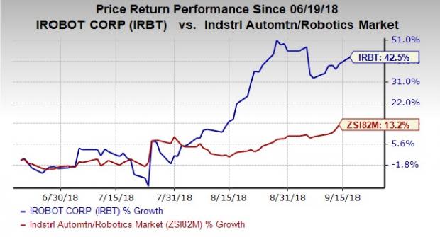 iRobot (IRBT) seems an attractive investment bet, as the company is poised to grow on the back of stellar robotic sales, strategic acquisitions, stronger innovation and diligent marketing moves.