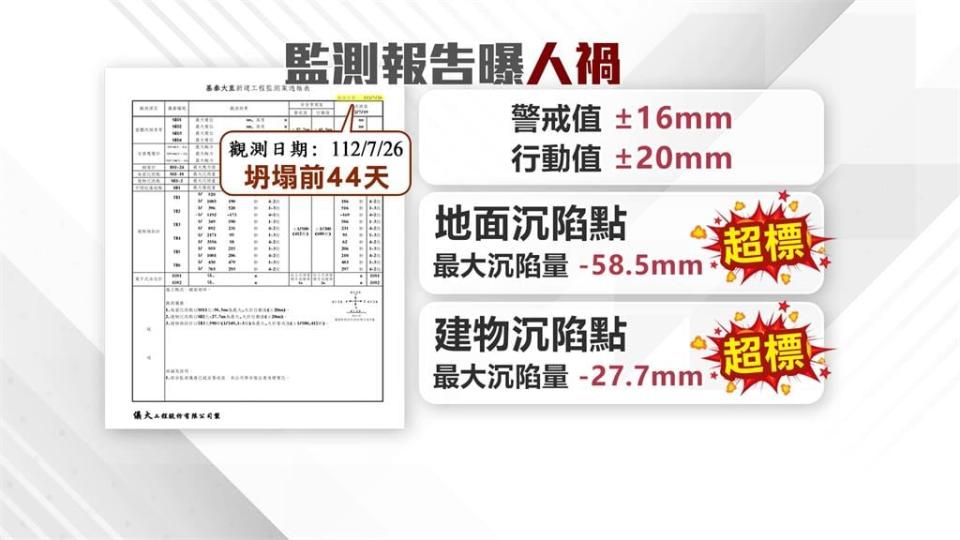 塌陷前44天沉陷點已超過警戒值　王世堅控基泰董座陳世銘殺人未遂