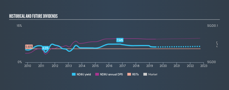 SGX:ND8U Historical Dividend Yield, June 6th 2019