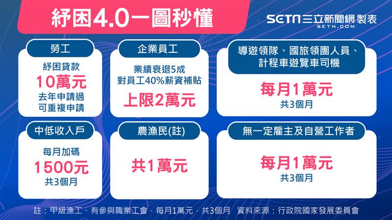 紓困4.0方案懶人包，預計第一波紓困資金於6月4日入帳。（圖／三立新聞網製圖）