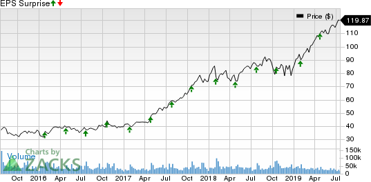 PayPal Holdings, Inc. Price and EPS Surprise