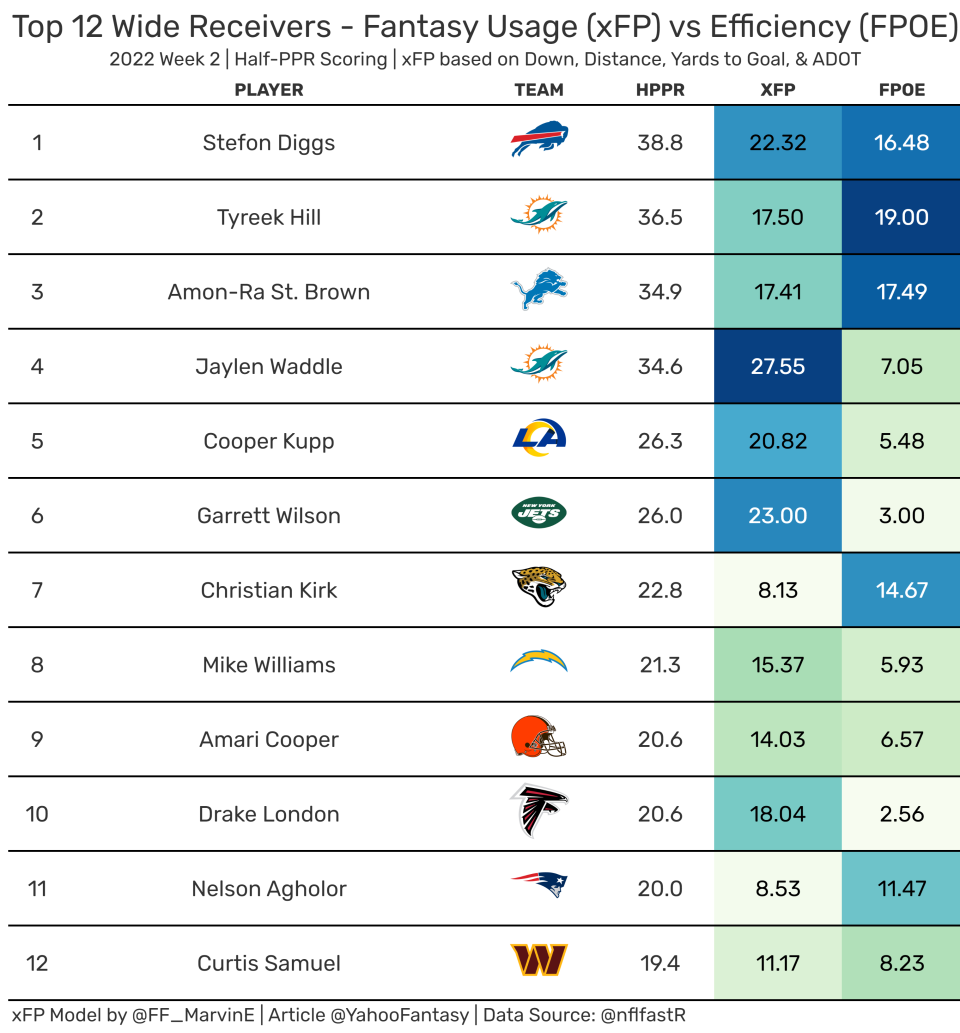 Top-12 Fantasy Wide Receivers from Week 2. (Data used provided by nflfastR)