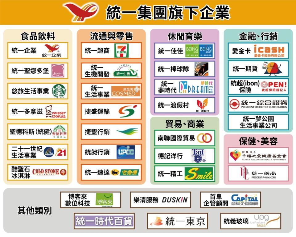 統一集團包山包海的企業版圖。圖/民報編輯部整理製作