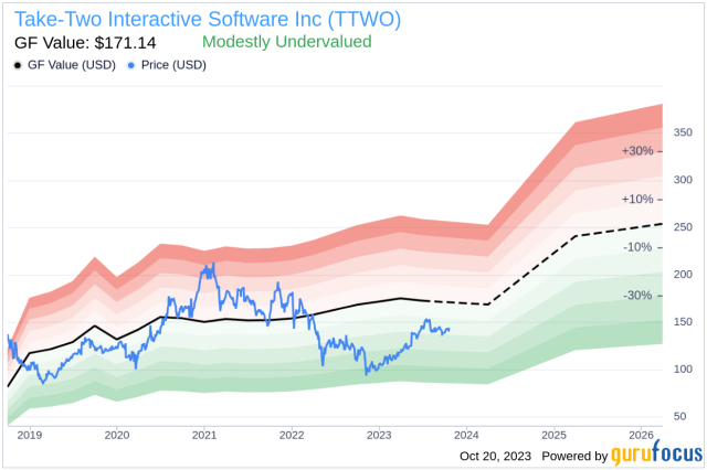 The Ups and Downs of Take-Two Interactive's Stock Price