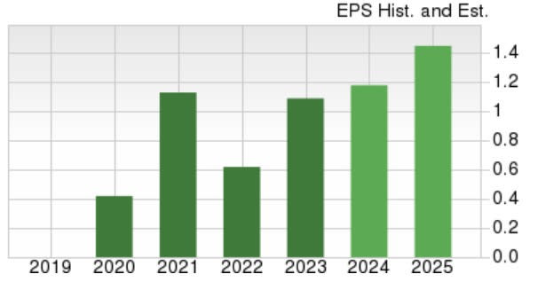 Zacks Investment Research