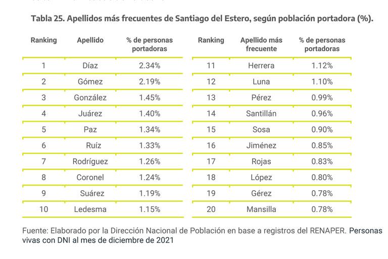 Los 20 apellidos más frecuentes en Santiago del Estero.