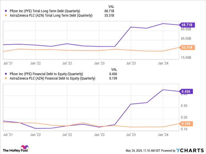 PFE Total Long Term Debt (Quarterly) Chart