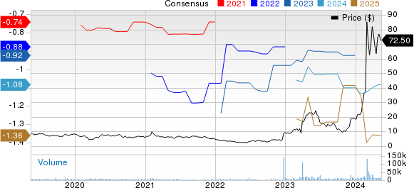 Viking Therapeutics, Inc. Price and Consensus