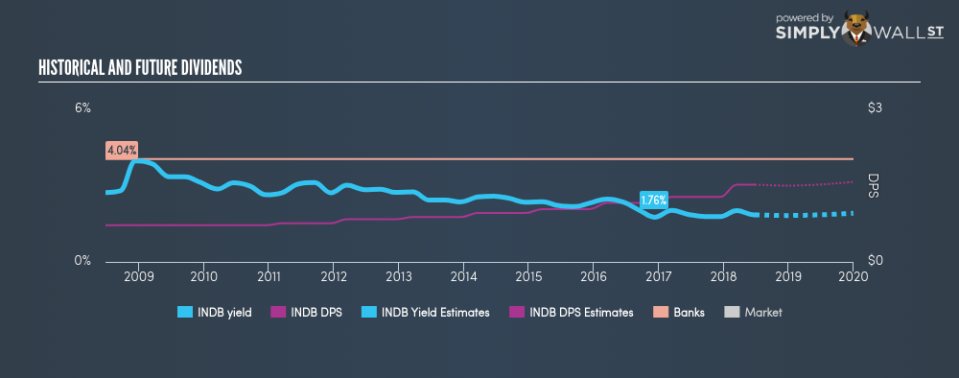 NasdaqGS:INDB Historical Dividend Yield June 26th 18