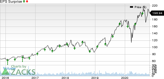 KLA Corporation Price and EPS Surprise