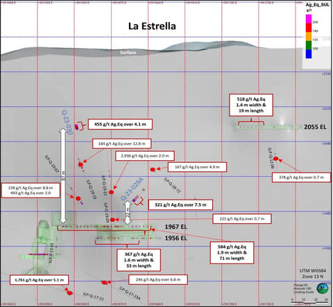 Figure 2: Longitudinal Section of La Estrella Zone View Toward South (Graphic: Business Wire)